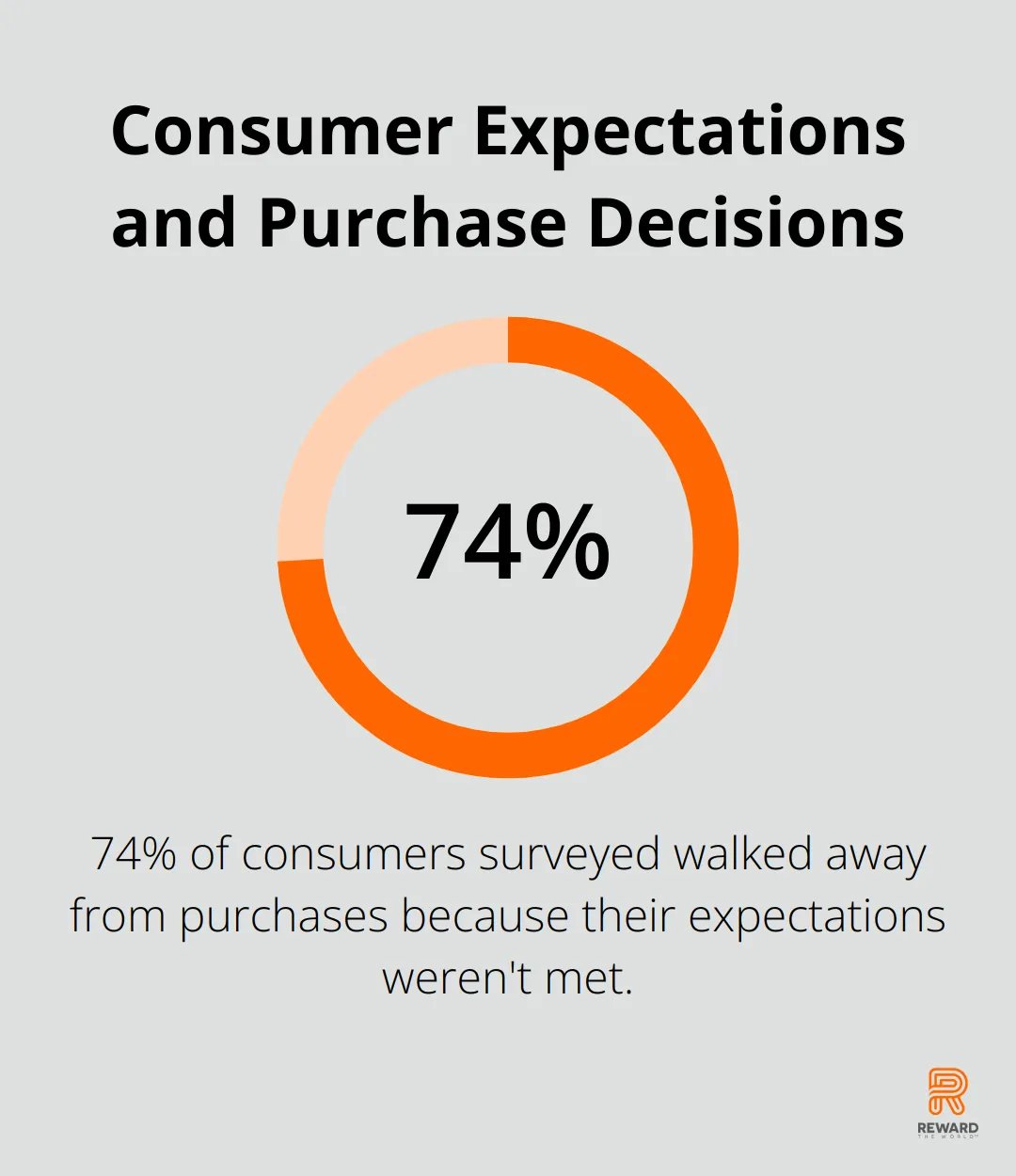 74% of consumers walked away from purchases due to unmet expectations - Data Monetization