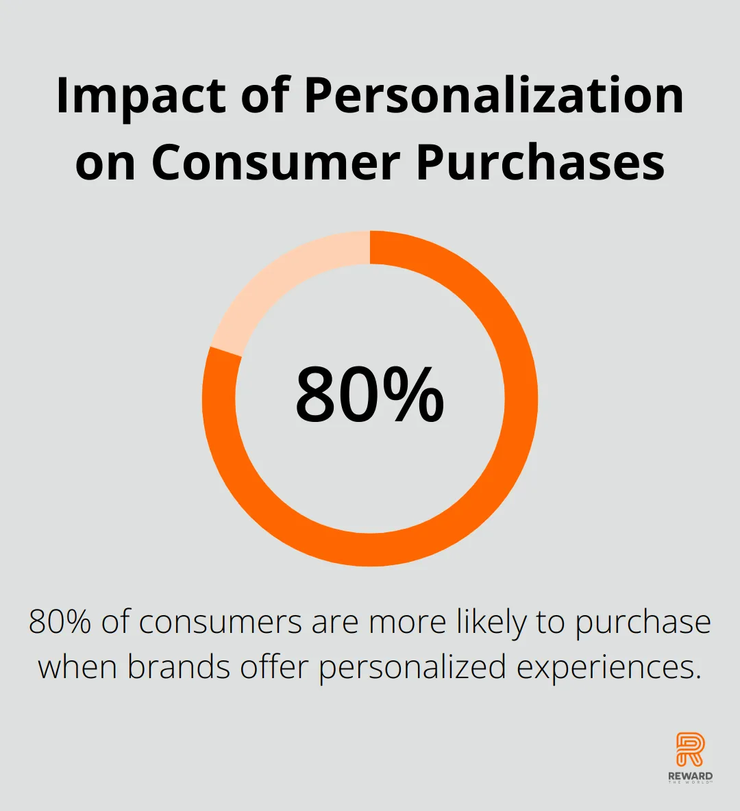 80% of consumers are more likely to make a purchase when brands offer personalized experiences - Data Monetization