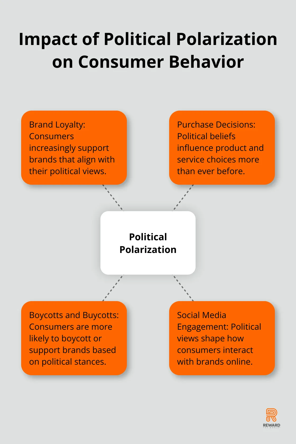 Hub and spoke chart illustrating how political polarization affects various aspects of consumer behavior