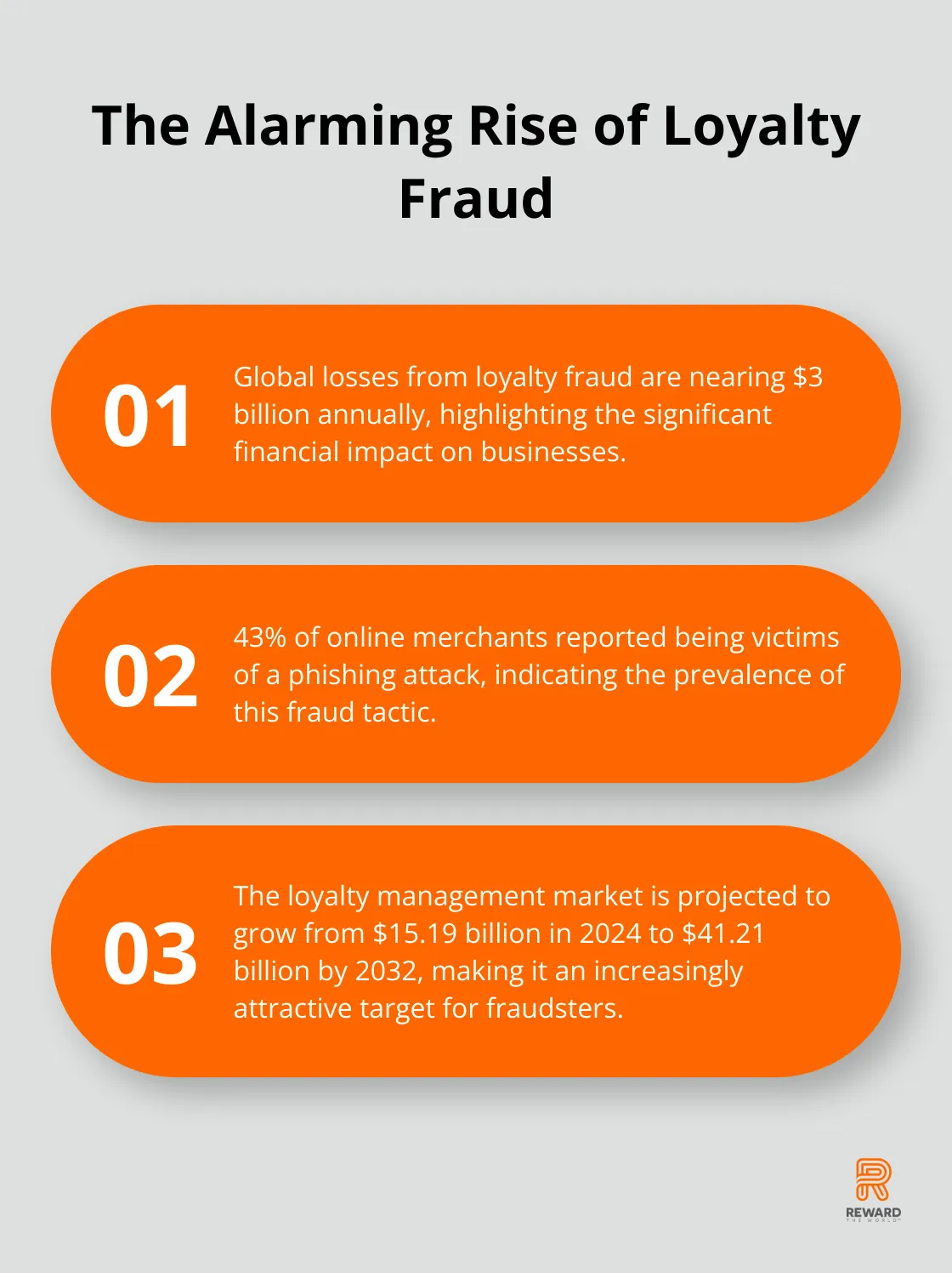 Ordered list chart showing three key points about the rise of loyalty fraud in 2025 - Fraud Prevention