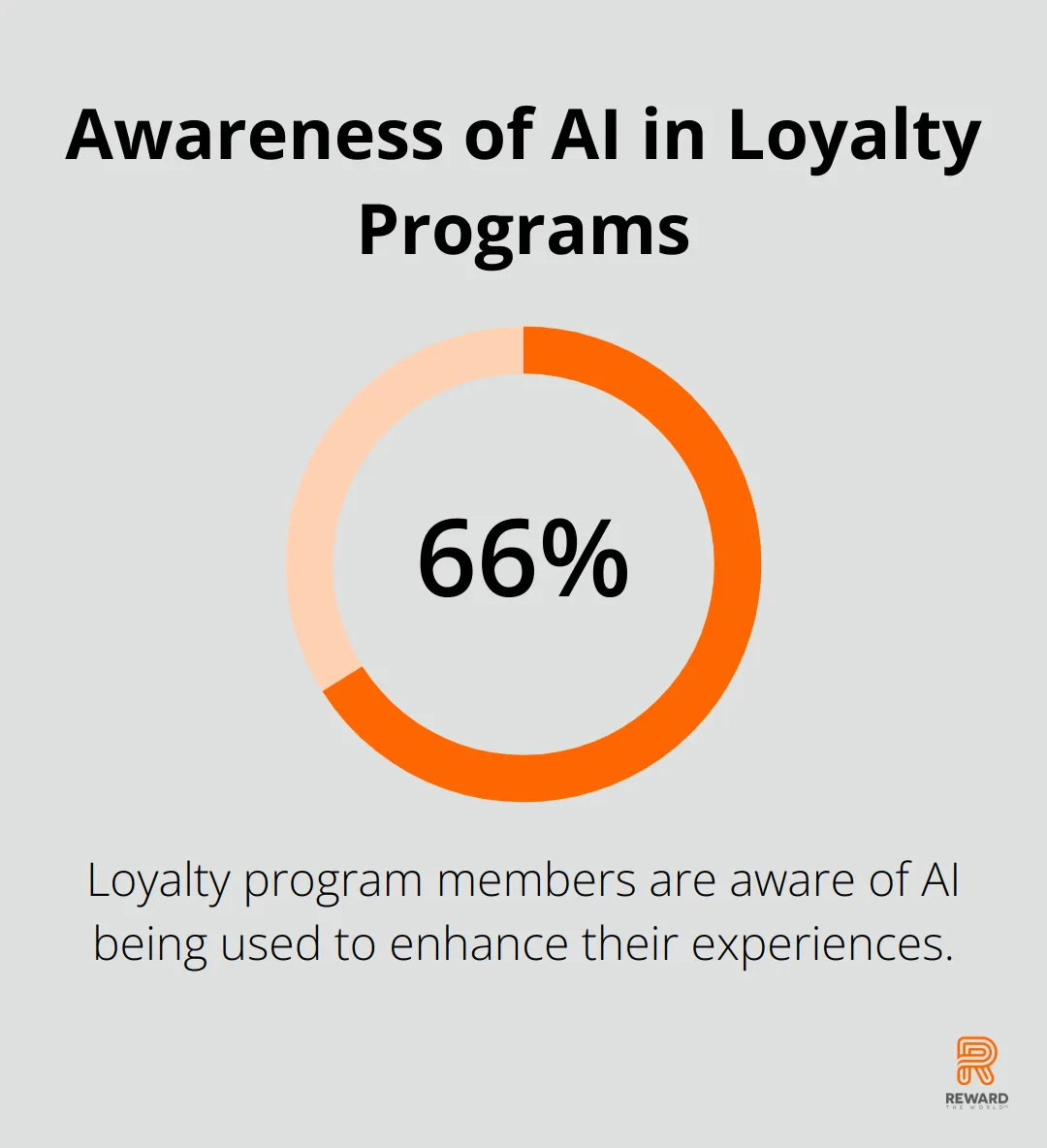 Pie chart showing that 66% of loyalty program members are aware of AI being used to enhance their program experiences