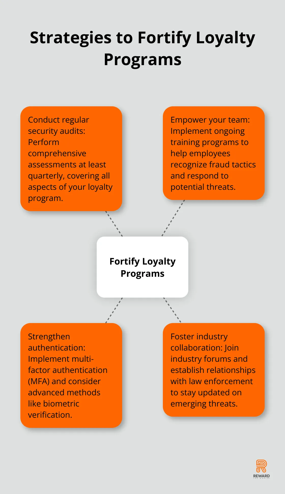 Hub and spoke chart showing four key strategies to strengthen loyalty program security - Fraud Prevention