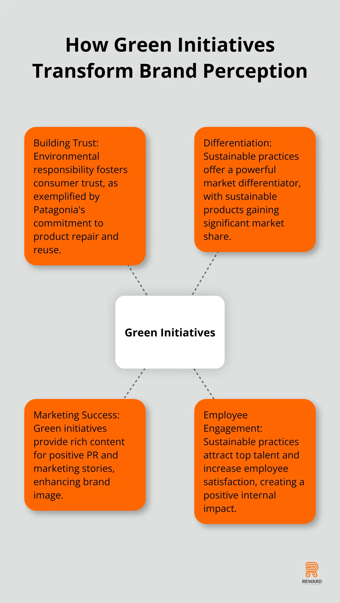 Hub and spoke chart illustrating how green initiatives transform brand perception through trust building, differentiation, marketing success, and employee engagement - Green Incentives