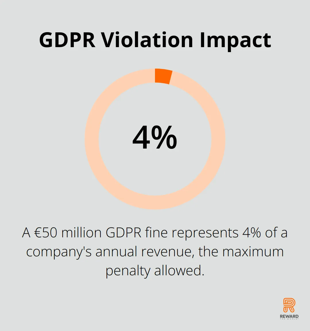 Chart showing a €50 million GDPR fine as a percentage of typical annual revenue - Incentive Compliance