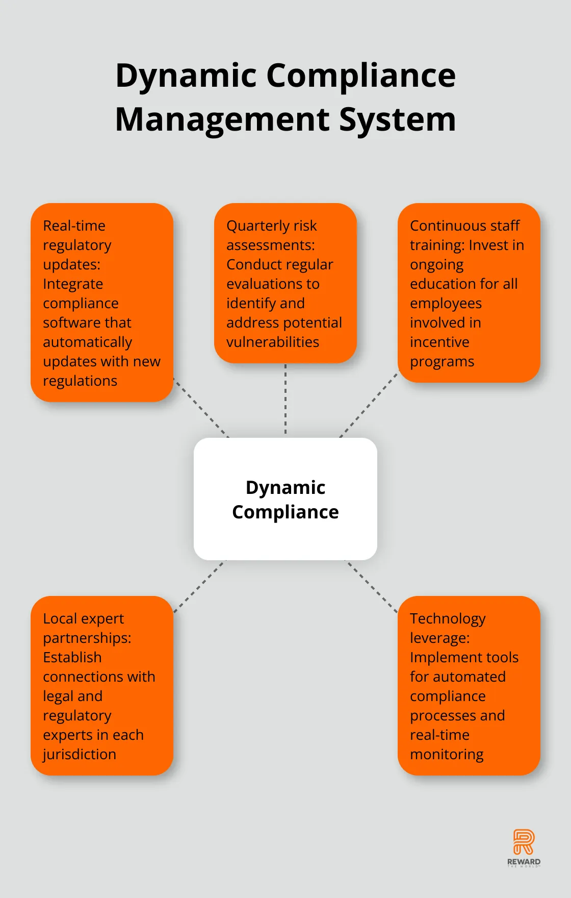 Hub and spoke chart showing key components of a dynamic compliance management system - Incentive Compliance