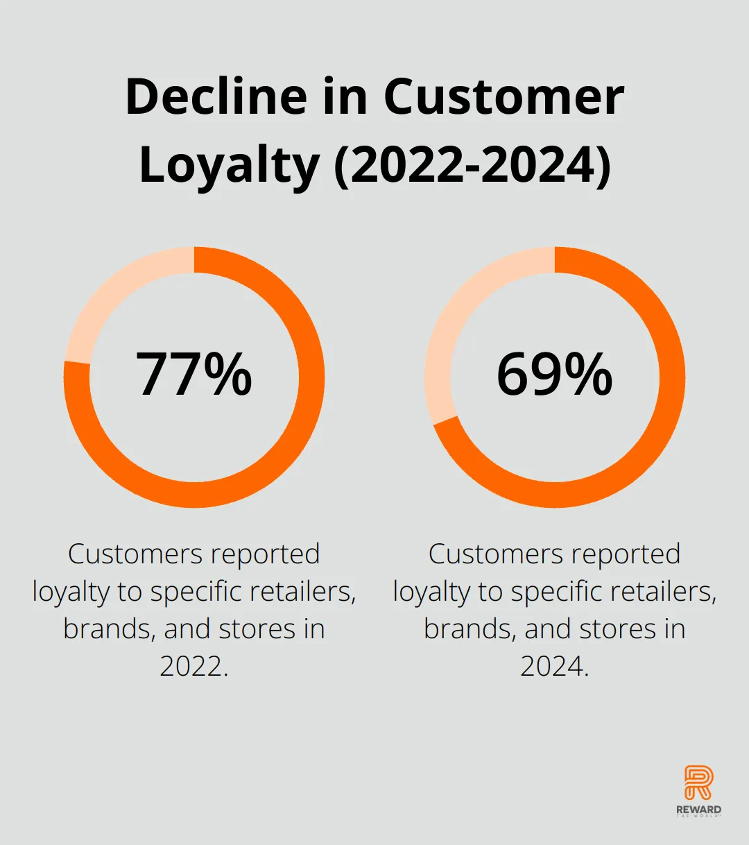 Chart showing the decline in customer loyalty from 77% in 2022 to 69% in 2024 - Instant Gratification