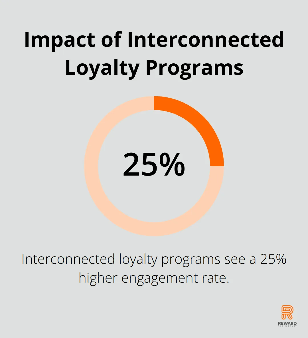 Chart showing that interconnected loyalty programs see a 25% higher engagement rate compared to non-interconnected programs