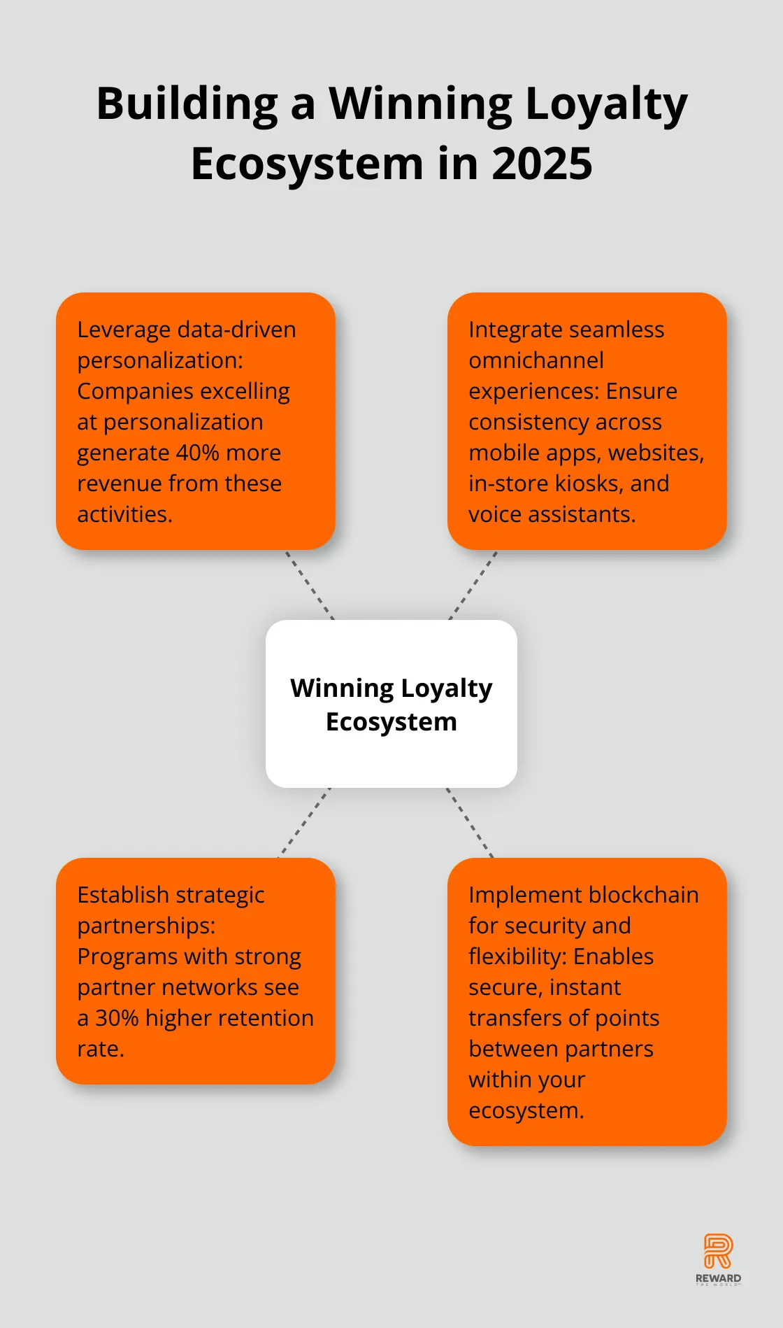 Hub and spoke chart illustrating key components of a winning loyalty ecosystem: data-driven personalization, omnichannel experiences, strategic partnerships, and blockchain implementation - Loyalty Ecosystems