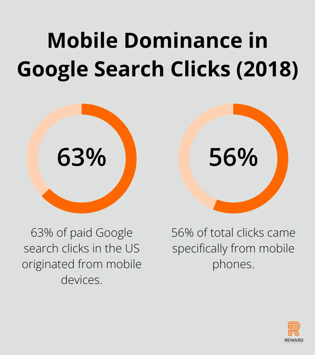 Chart showing 63% of paid Google search clicks in the US originated from mobile, with 56% from mobile phones specifically