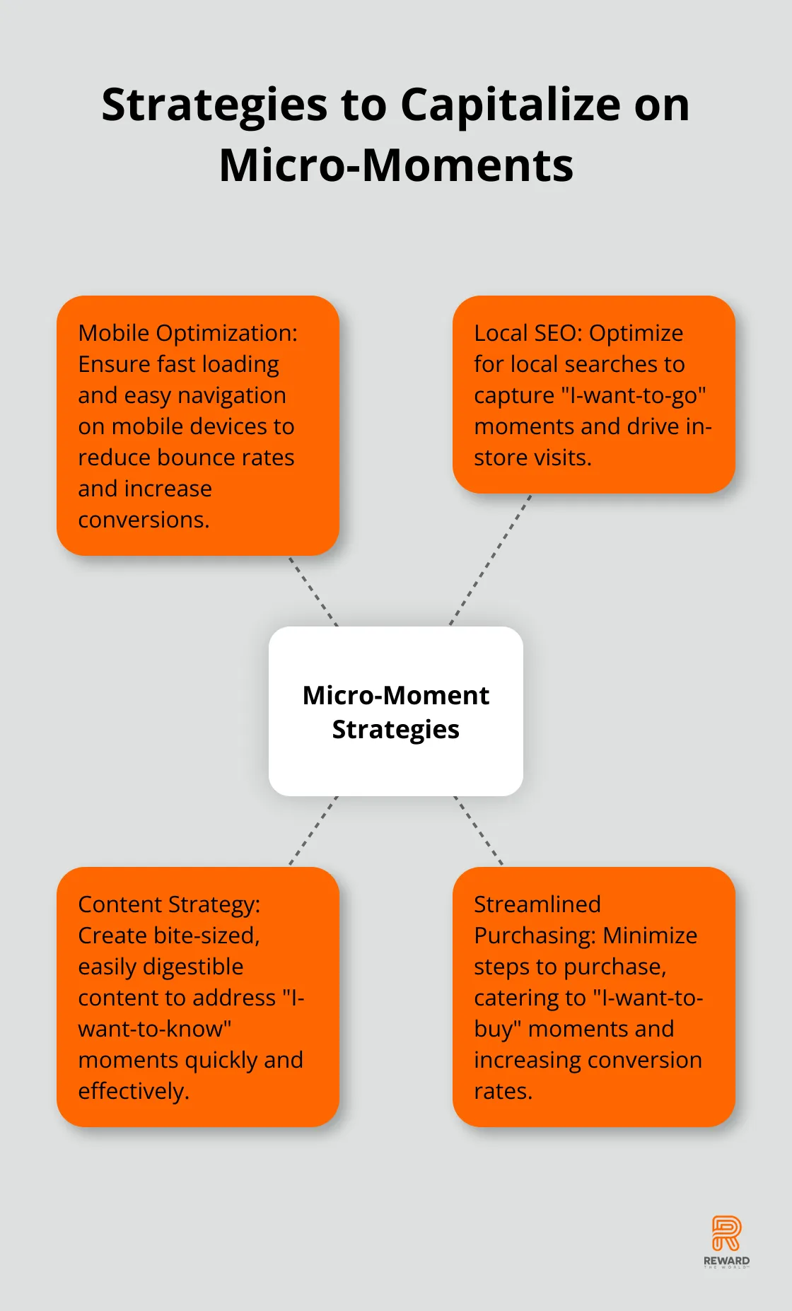 Hub and spoke chart showing four strategies to capitalize on micro-moments: Mobile Optimization, Local SEO, Content Strategy, and Streamlined Purchasing