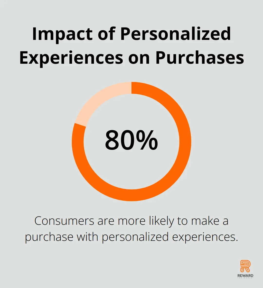 Chart showing 80% of consumers are more likely to make a purchase when brands offer personalized experiences - Neuro-Loyalty