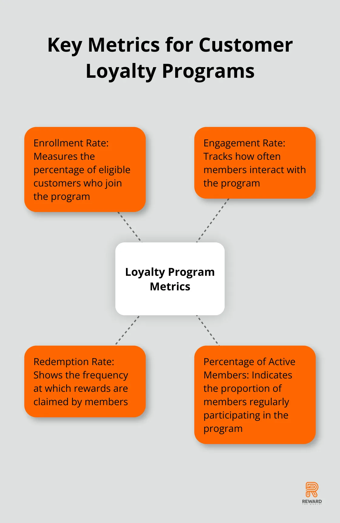 Hub and spoke chart showing key metrics for monitoring customer loyalty programs: enrollment rate, engagement rate, redemption rate, and percentage of active members - Neuro-Loyalty
