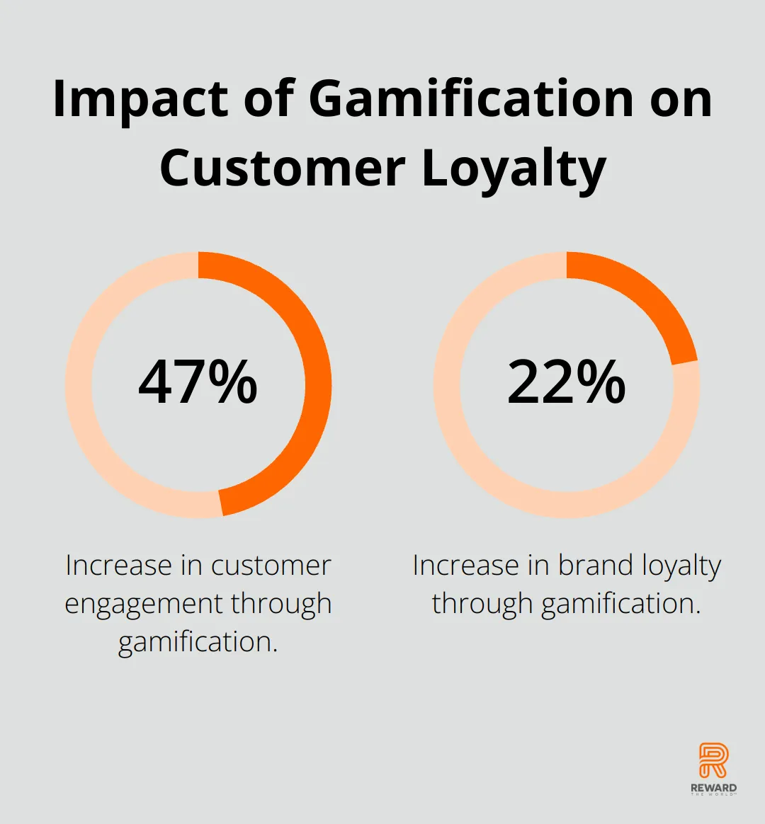 Chart showing gamification increases customer engagement by 47% and brand loyalty by 22%
