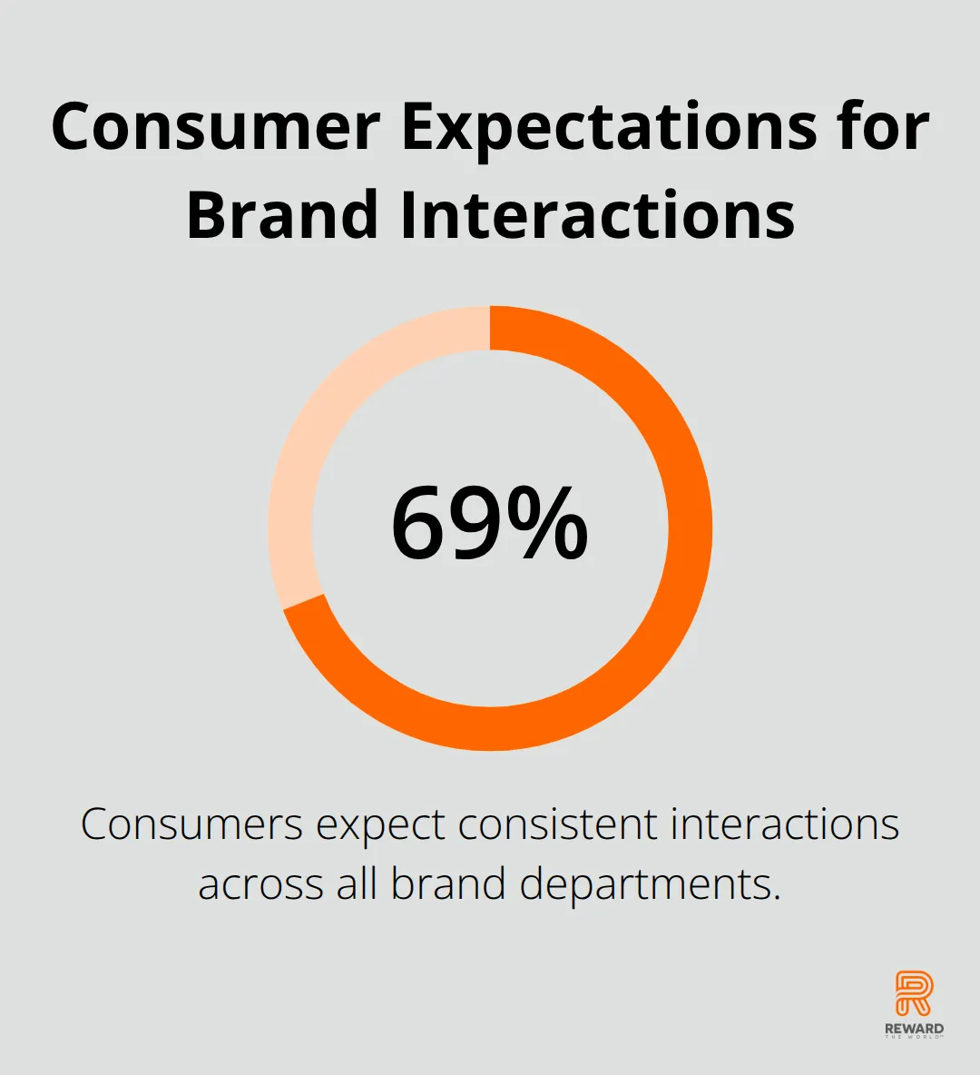 69% of consumers expect consistent interactions across departments when interacting with brands - Omnichannel Rewards