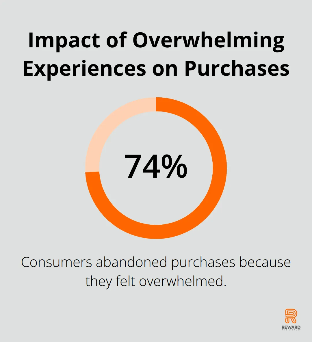 74% of consumers walked away from purchases due to feeling overwhelmed - Omnichannel Rewards
