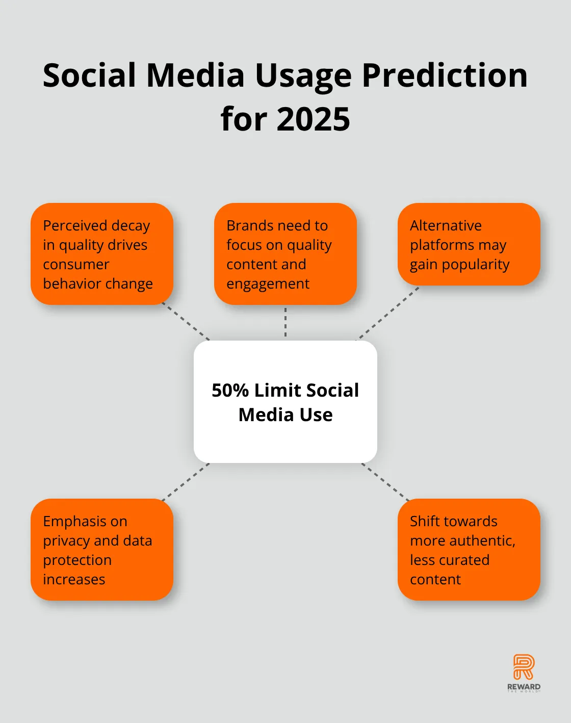 Gartner predicts 50% of consumers will limit social media interactions by 2025, with related implications