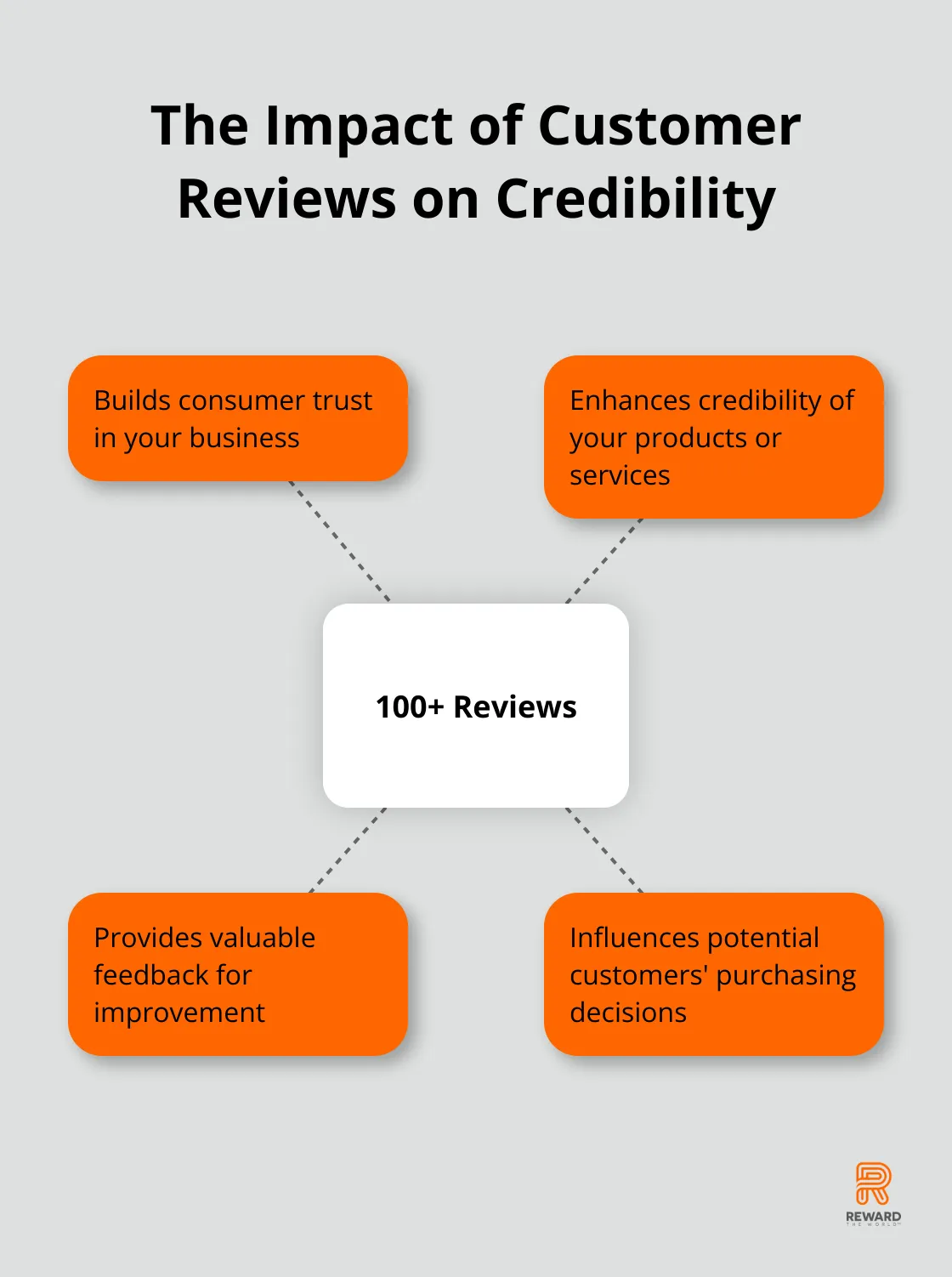 Hub and spoke chart showing the importance of having 100+ customer reviews for credibility - Predictive Churn