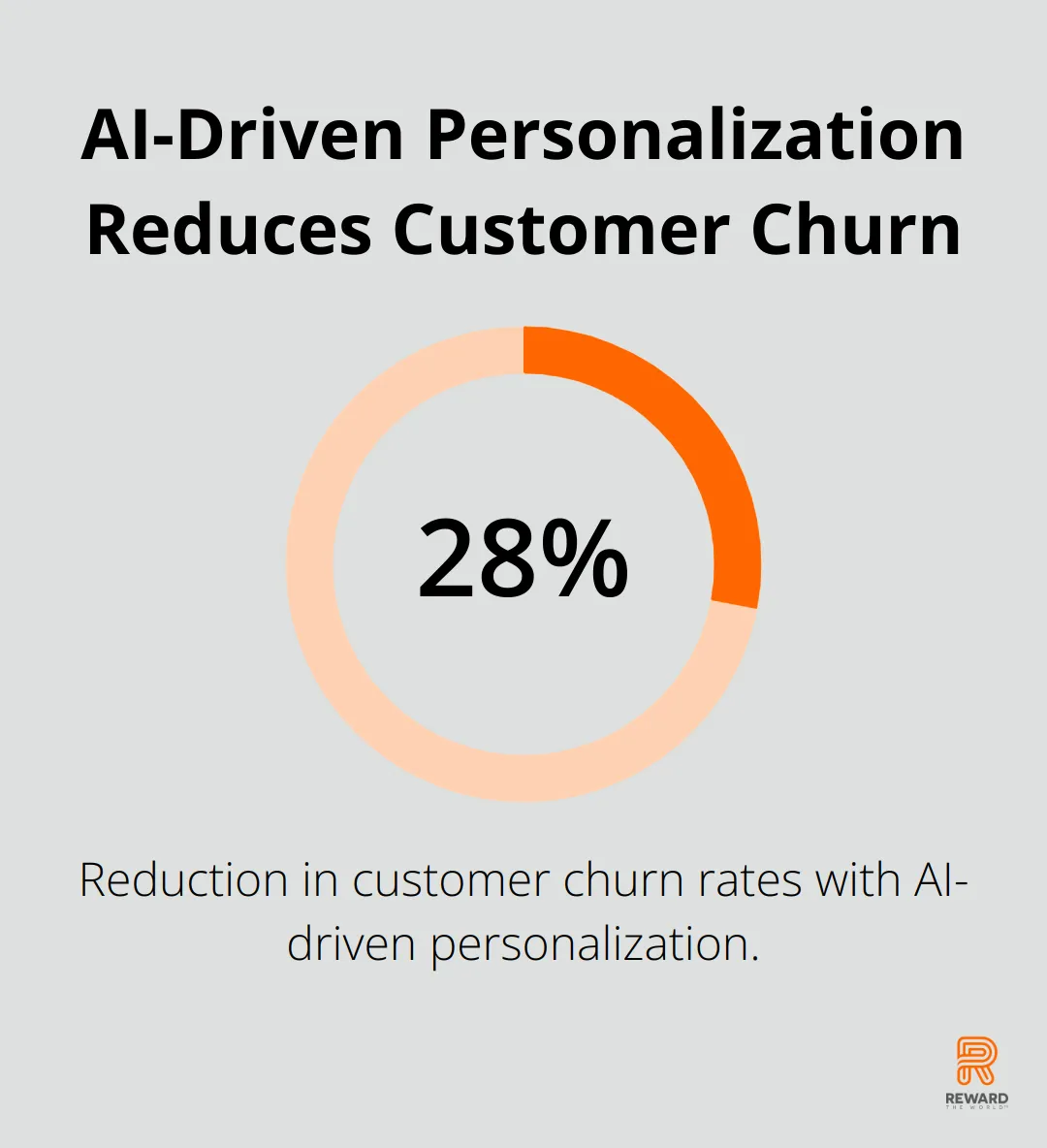 Chart showing 28% reduction in customer churn rates due to AI-driven personalization - Predictive Churn