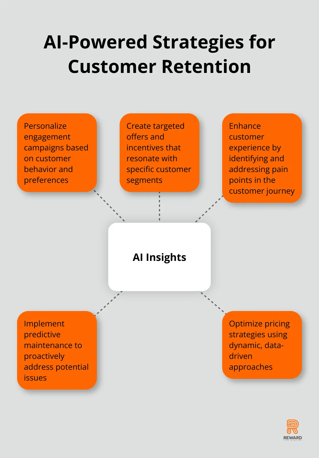 Hub and spoke chart showing AI-powered strategies for transforming insights into effective customer retention actions