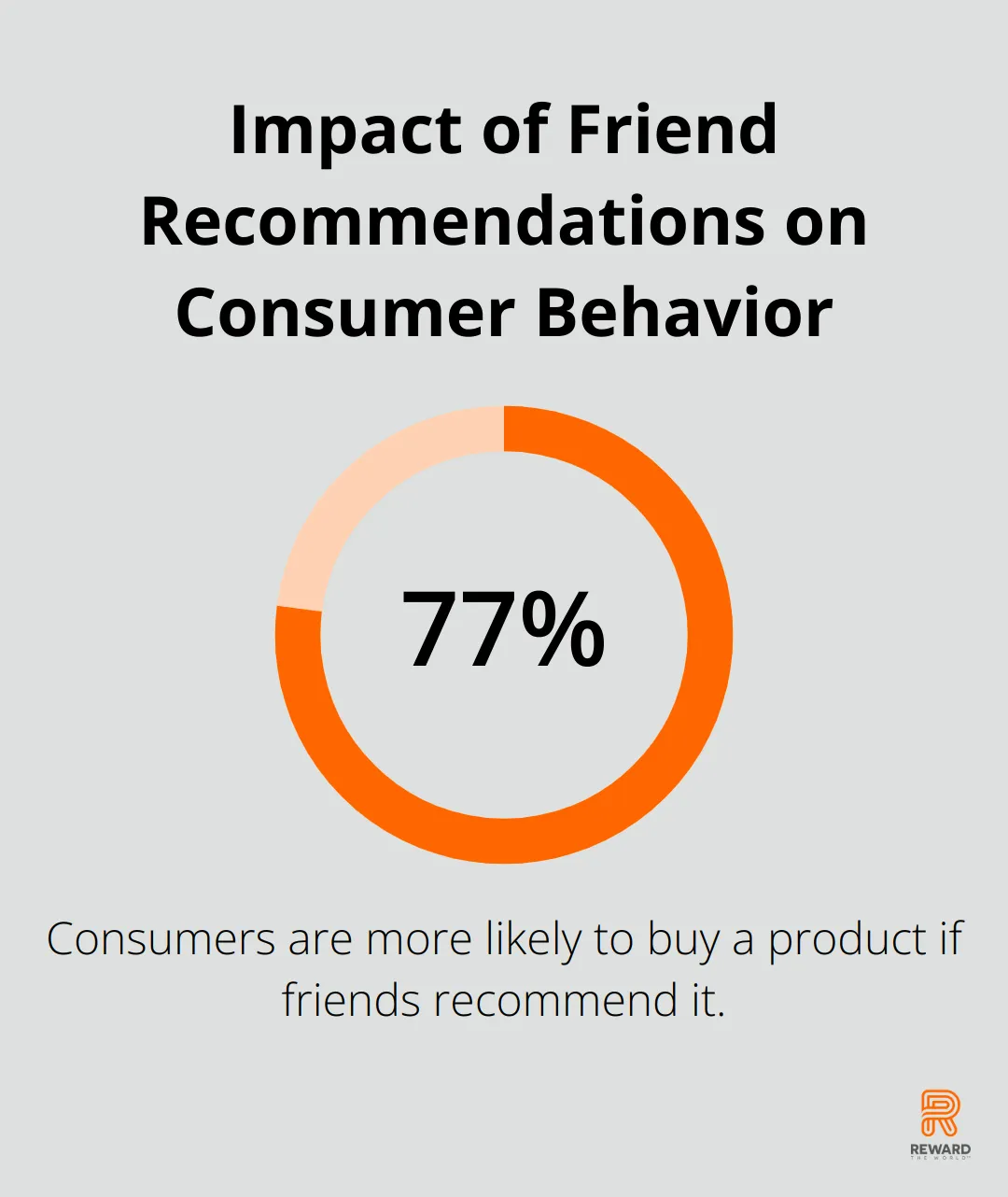 Chart showing 77% of consumers are more likely to buy a product recommended by friends