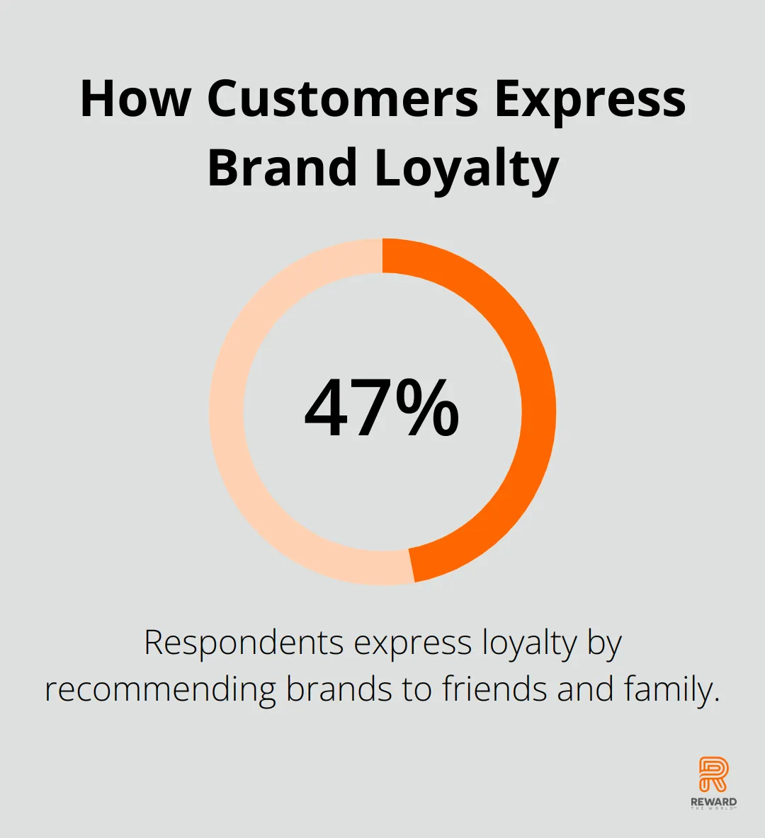 Chart illustrating that 47% of respondents express loyalty by recommending brands to friends and family - Social Proof