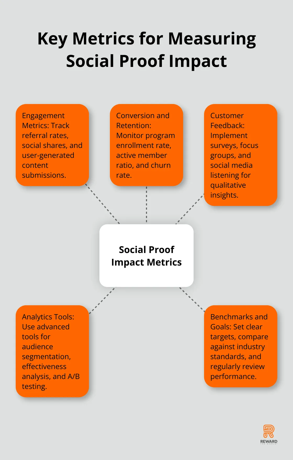 Hub and spoke chart displaying essential metrics for measuring social proof's impact on loyalty programs
