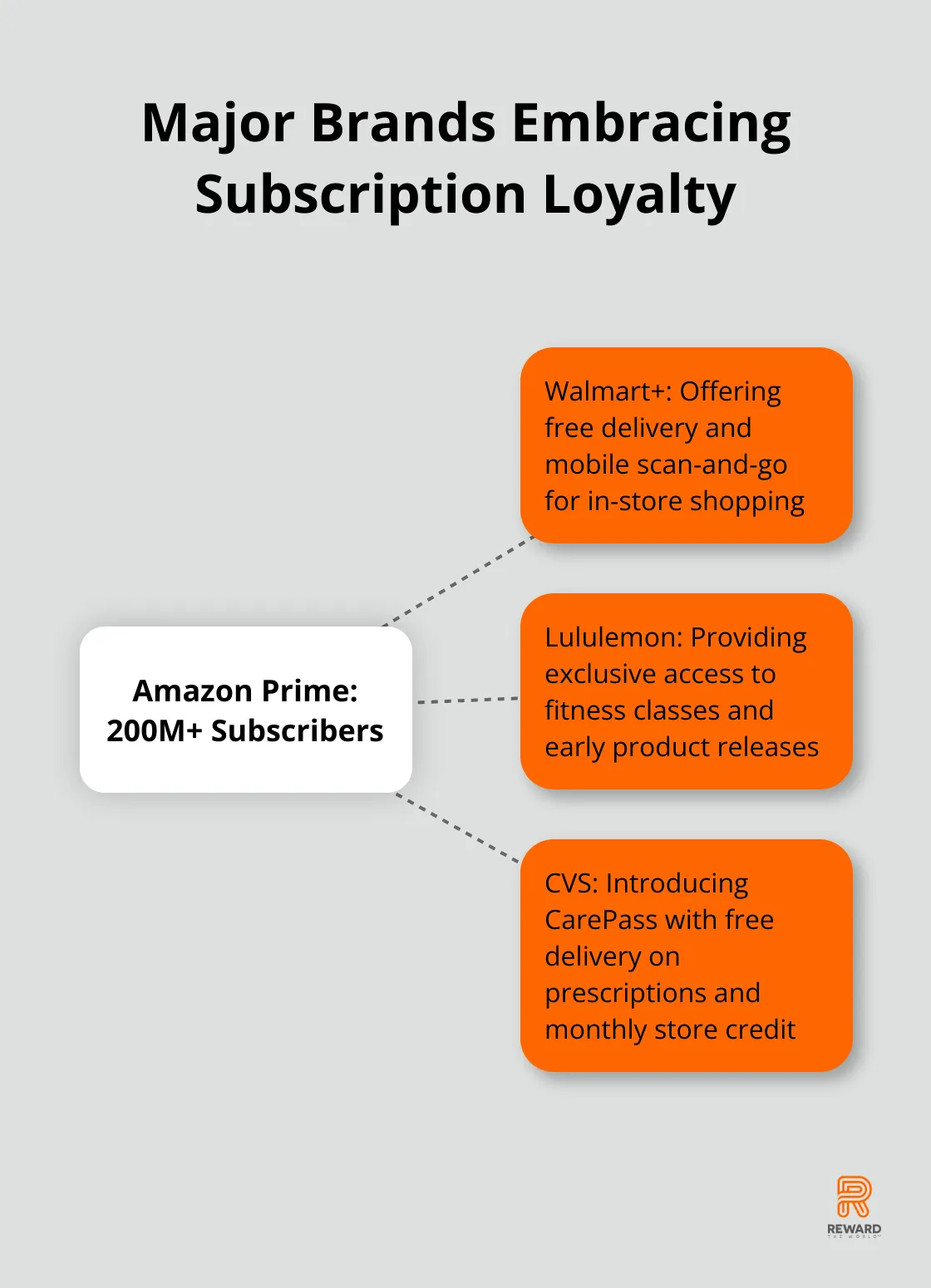Hub and spoke chart showing Amazon Prime at the center with 200 million subscribers, surrounded by other major brands like Walmart+, Lululemon, and CVS - Subscription Rewards