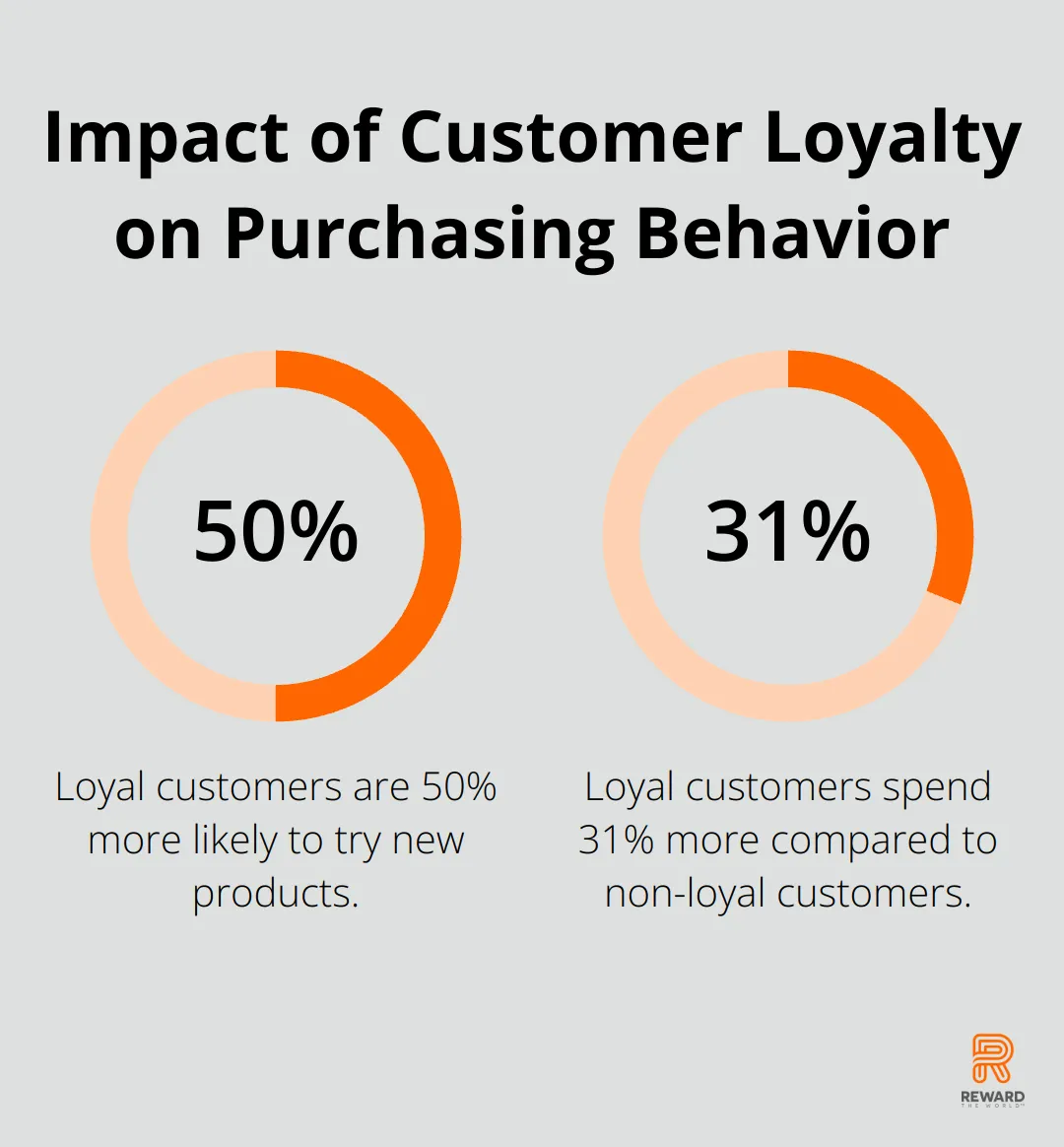 Percentage chart showing loyal customers are 50% more likely to try new products and spend 31% more compared to non-loyal customers