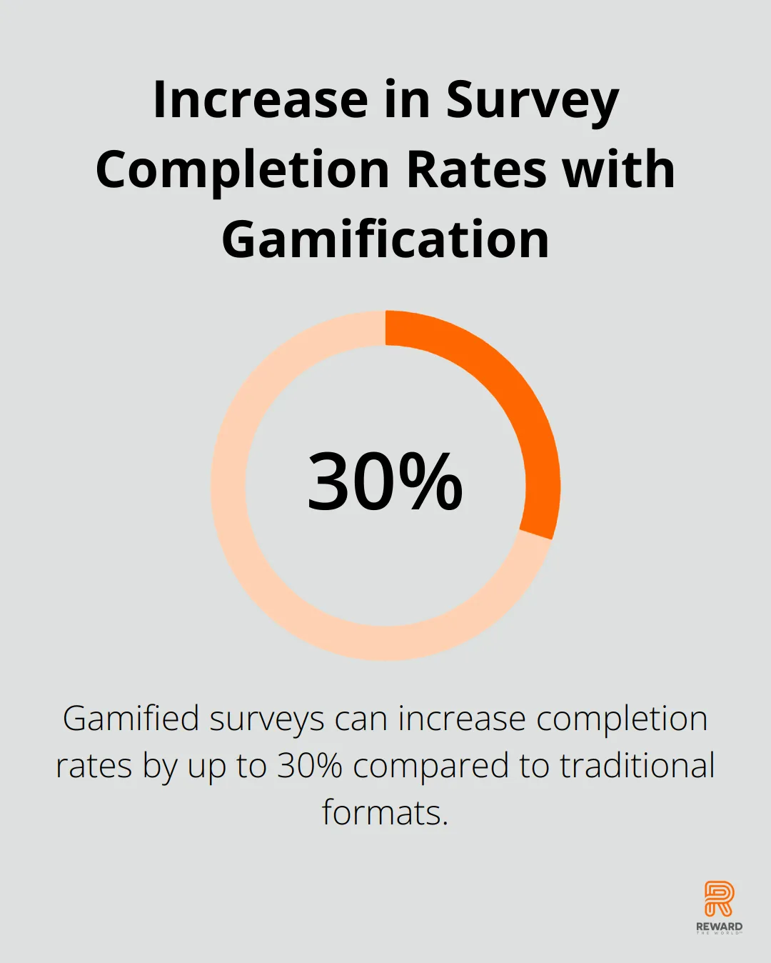 Chart showing that gamified surveys can increase completion rates by 10-30% compared to traditional formats. - Survey Gamification