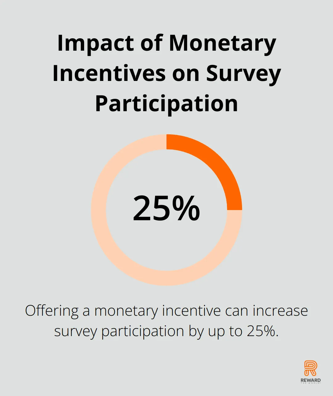Chart illustrating that offering a monetary incentive can increase survey participation by up to 25%. - Survey Gamification