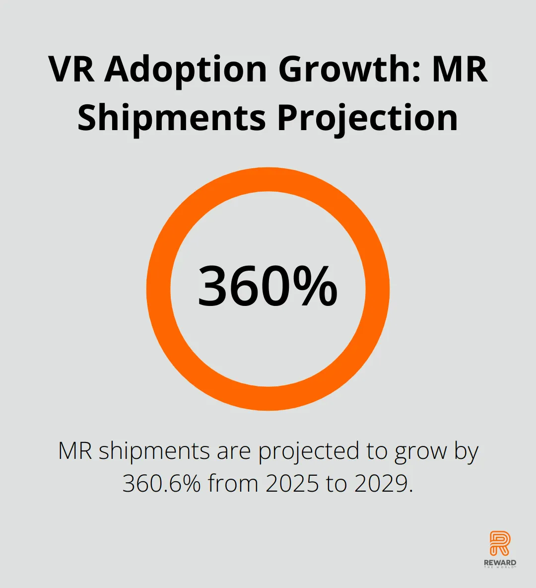 Chart showing the projected growth of MR shipments from 3.3 million units in 2025 to 15.2 million units by 2029, representing a 360.6% increase. - VR Experiences