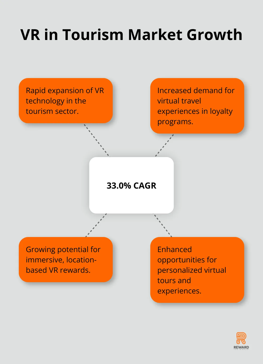 Hub and spoke chart showing the 33.0% CAGR of VR in Tourism market from 2023 to 2030 and its implications.