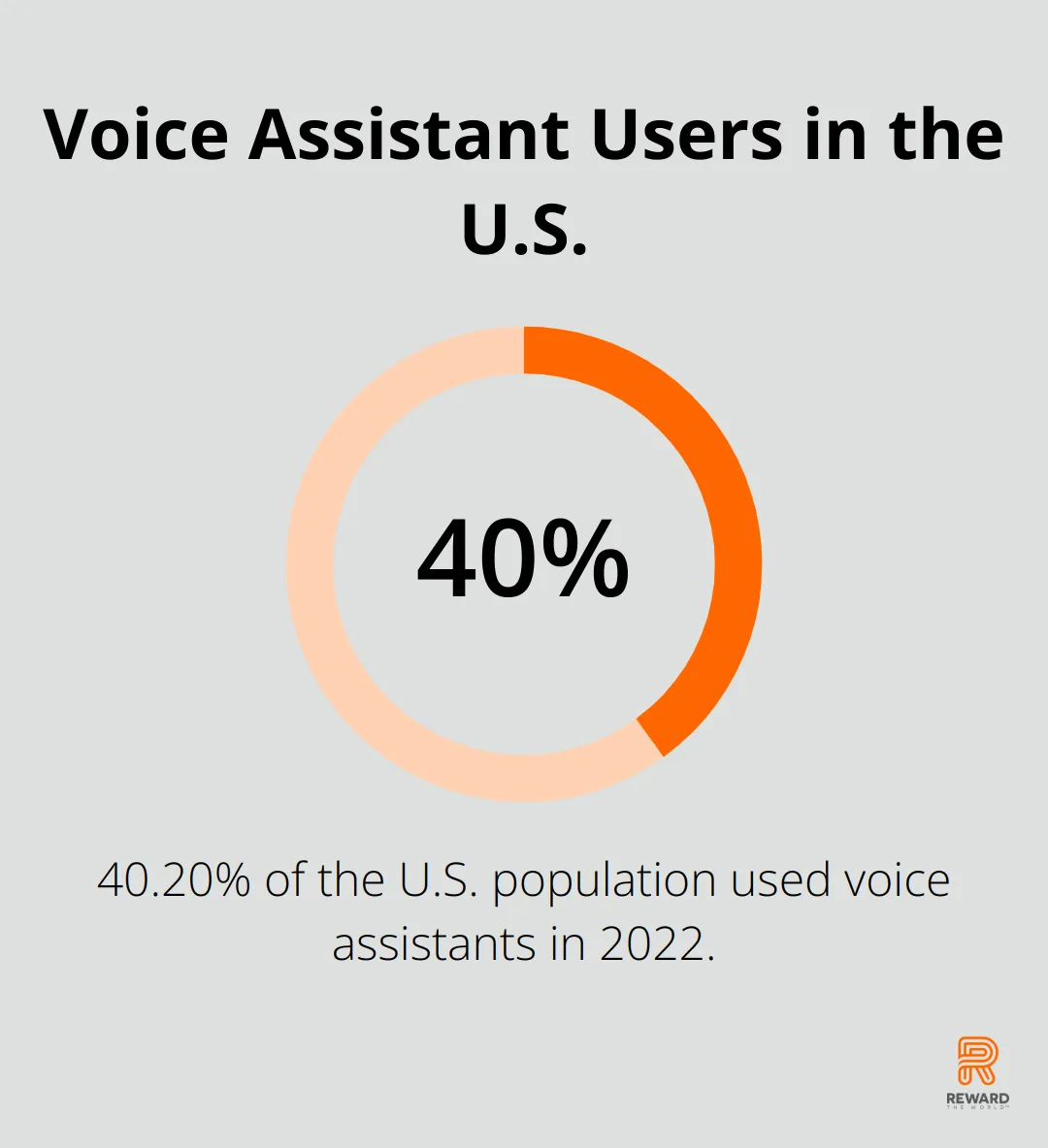 Percentage chart showing 40.20% of the U.S. population using voice assistants in 2022
