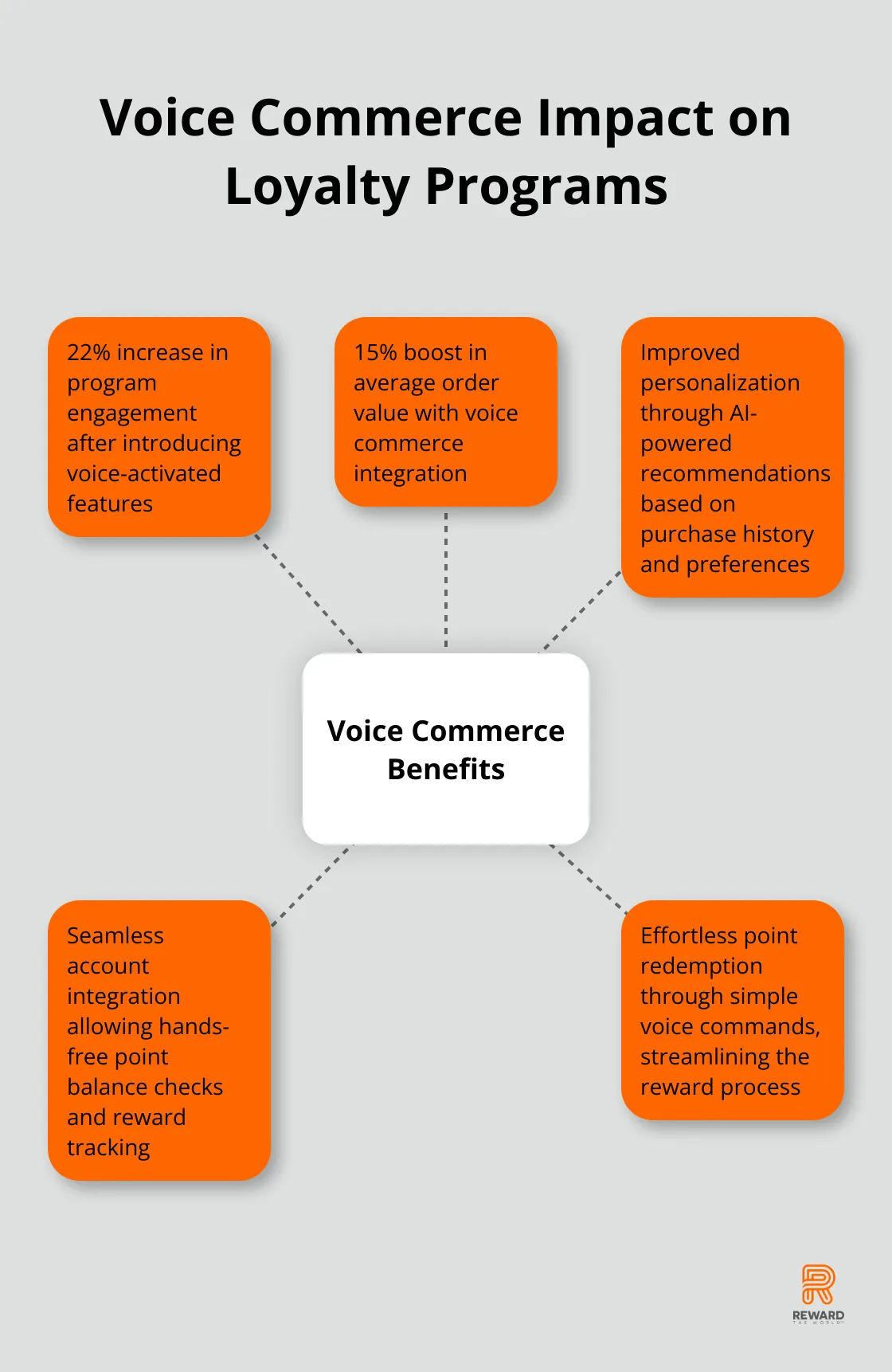 Hub and spoke chart showing tangible results of implementing voice commerce in loyalty programs