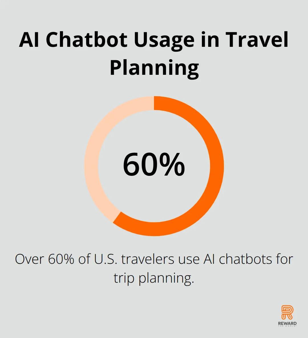 Chart showing over 60% of U.S. travelers use AI chatbots for trip planning