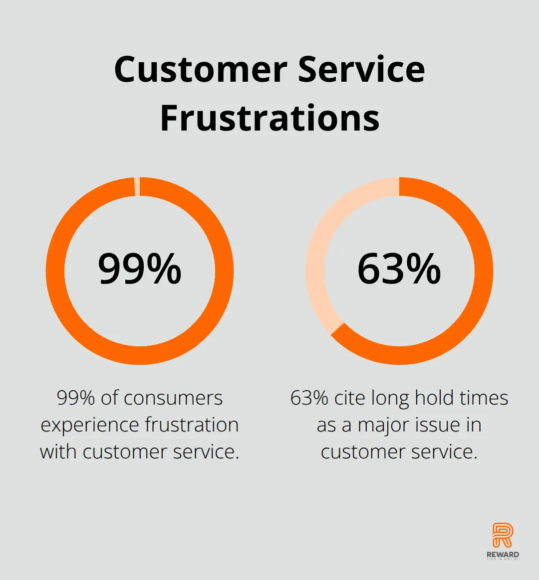 Chart showing 99% of consumers experience frustration with customer service, with 63% citing long hold times as a major issue