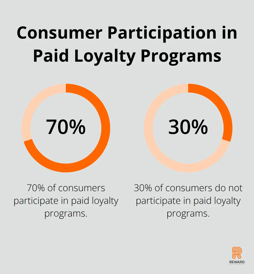 Pie chart showing 70% of consumers participate in paid loyalty programs - Behavioral Nudges