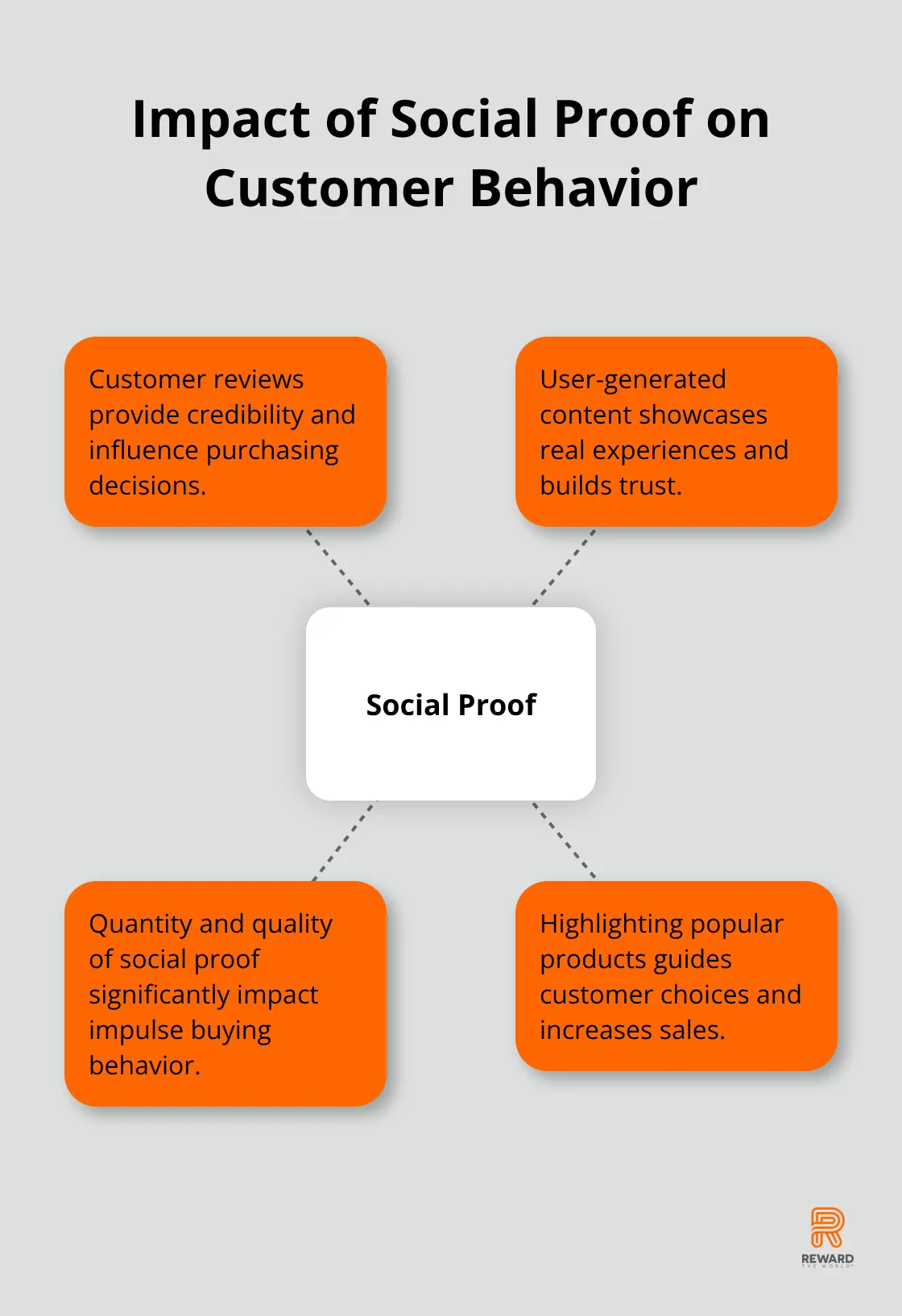Hub and spoke diagram illustrating how social proof influences customer behavior