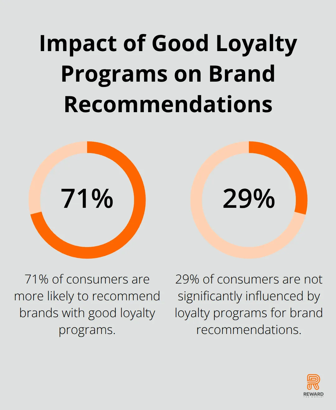 Pie chart showing 71% of consumers are more likely to recommend brands with good loyalty programs - Behavioral Nudges