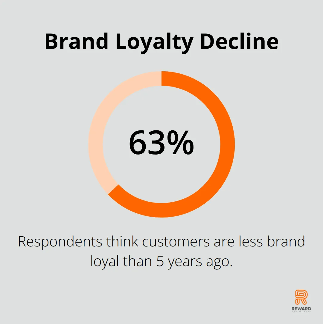 63.6% of respondents believe customers are less brand loyal than 5 years ago - Behavioral Triggers