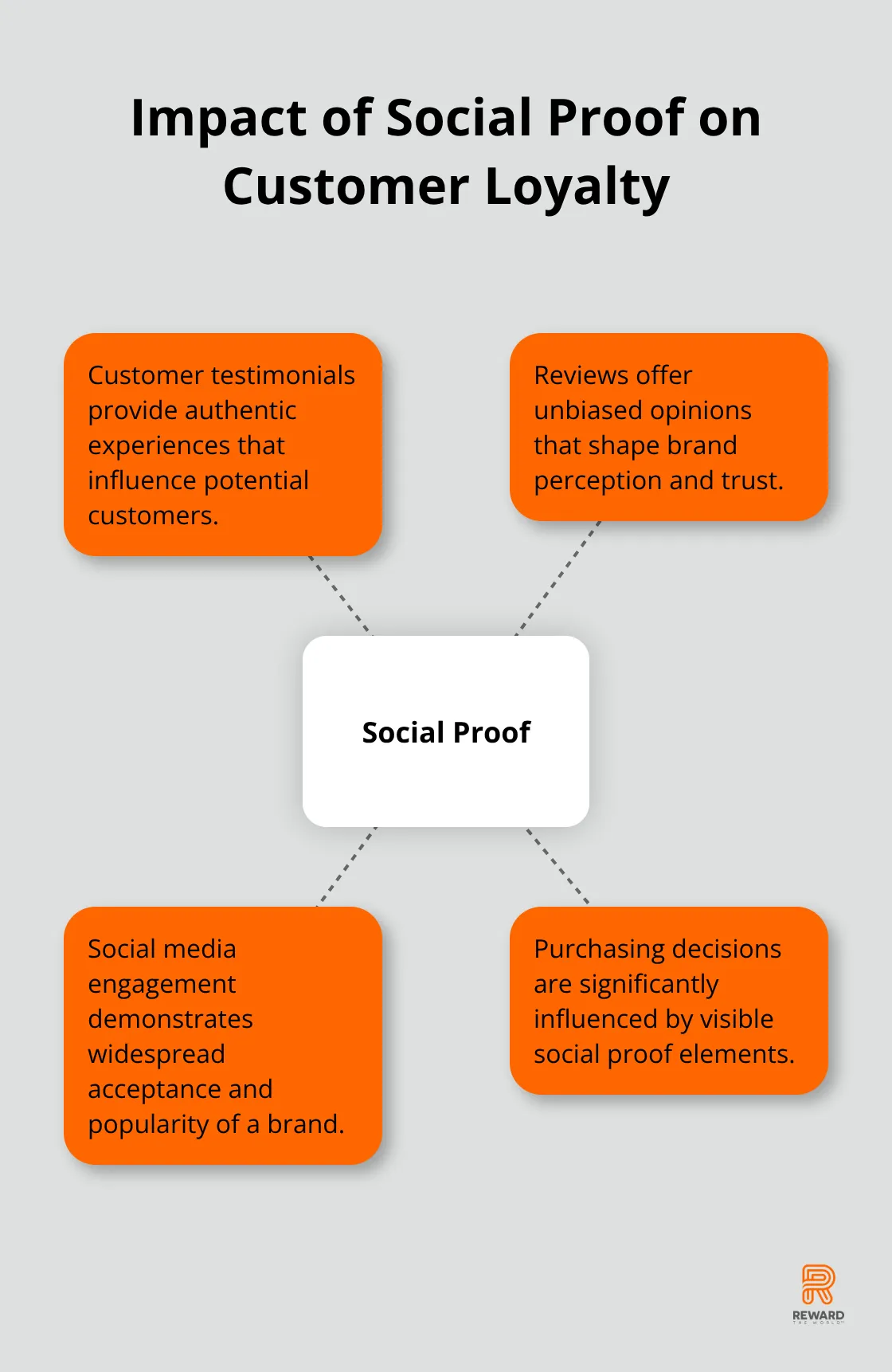 Hub and spoke chart showing the impact of social proof on customer loyalty, with customer testimonials, reviews, social media engagement, and purchasing decisions as key elements