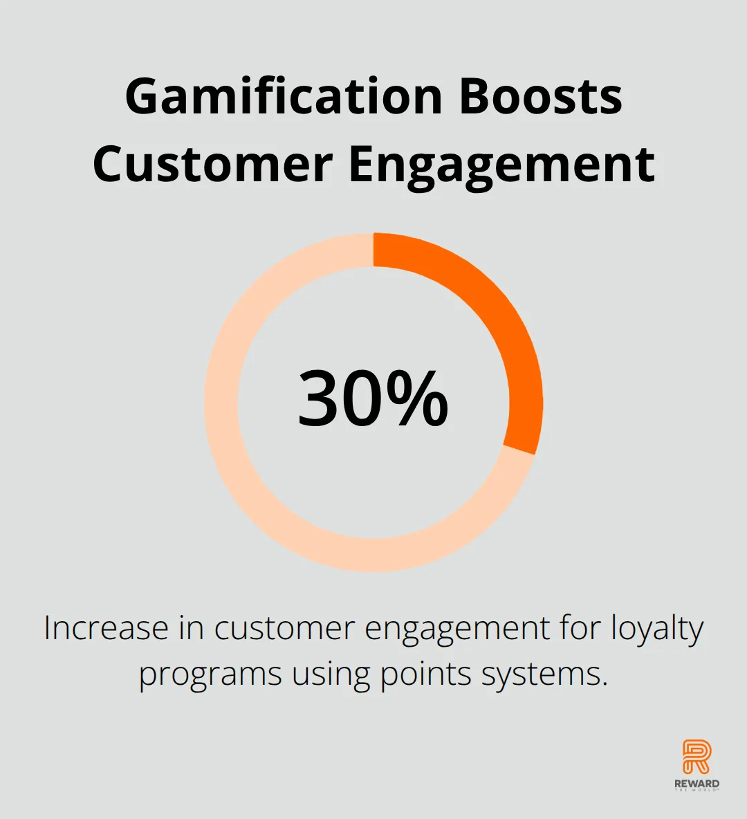 Loyalty programs using points systems experience a 30% increase in customer engagement - Behavioral Triggers