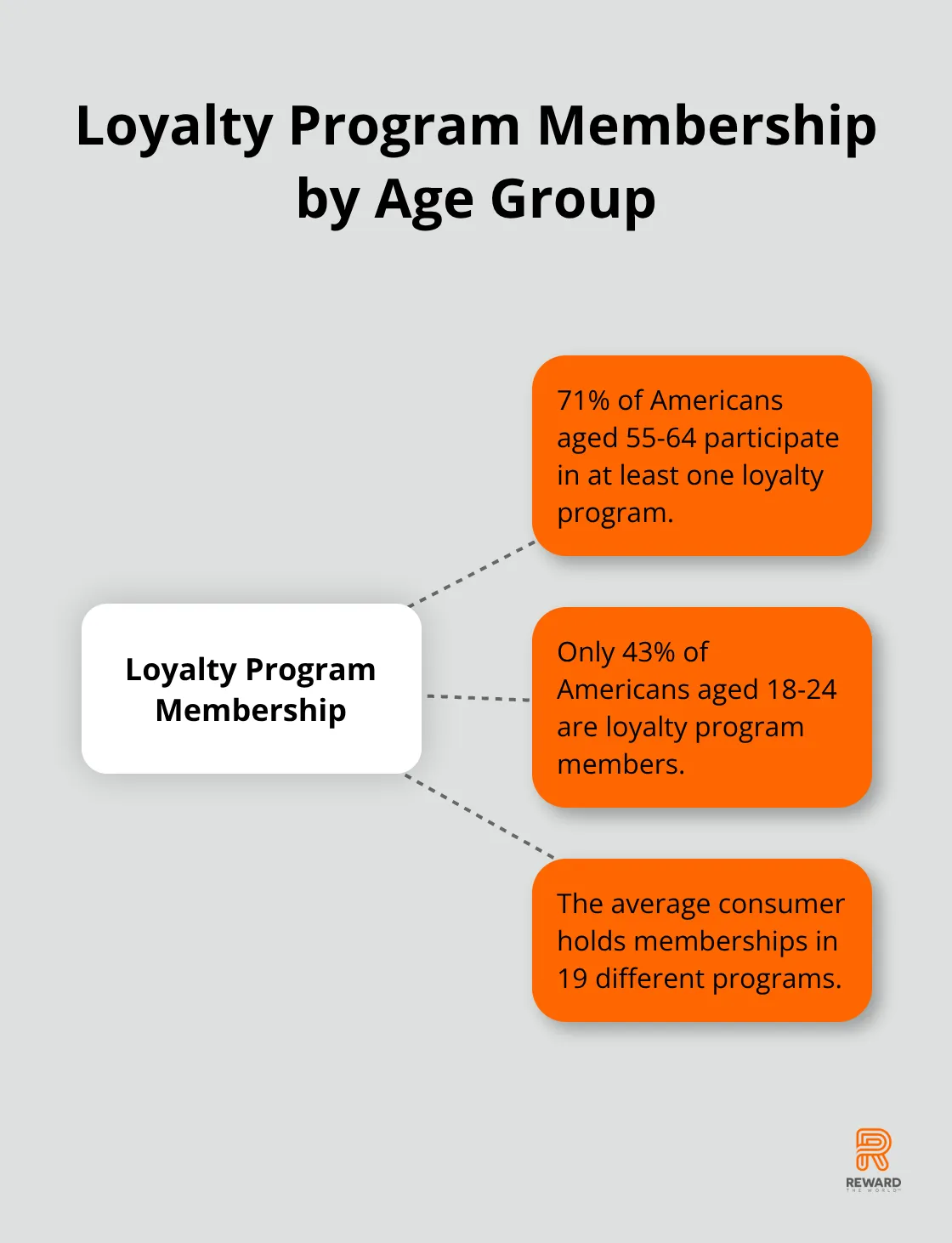 Hub and spoke chart showing loyalty program membership percentages for different age groups in the United States - Blockchain Loyalty