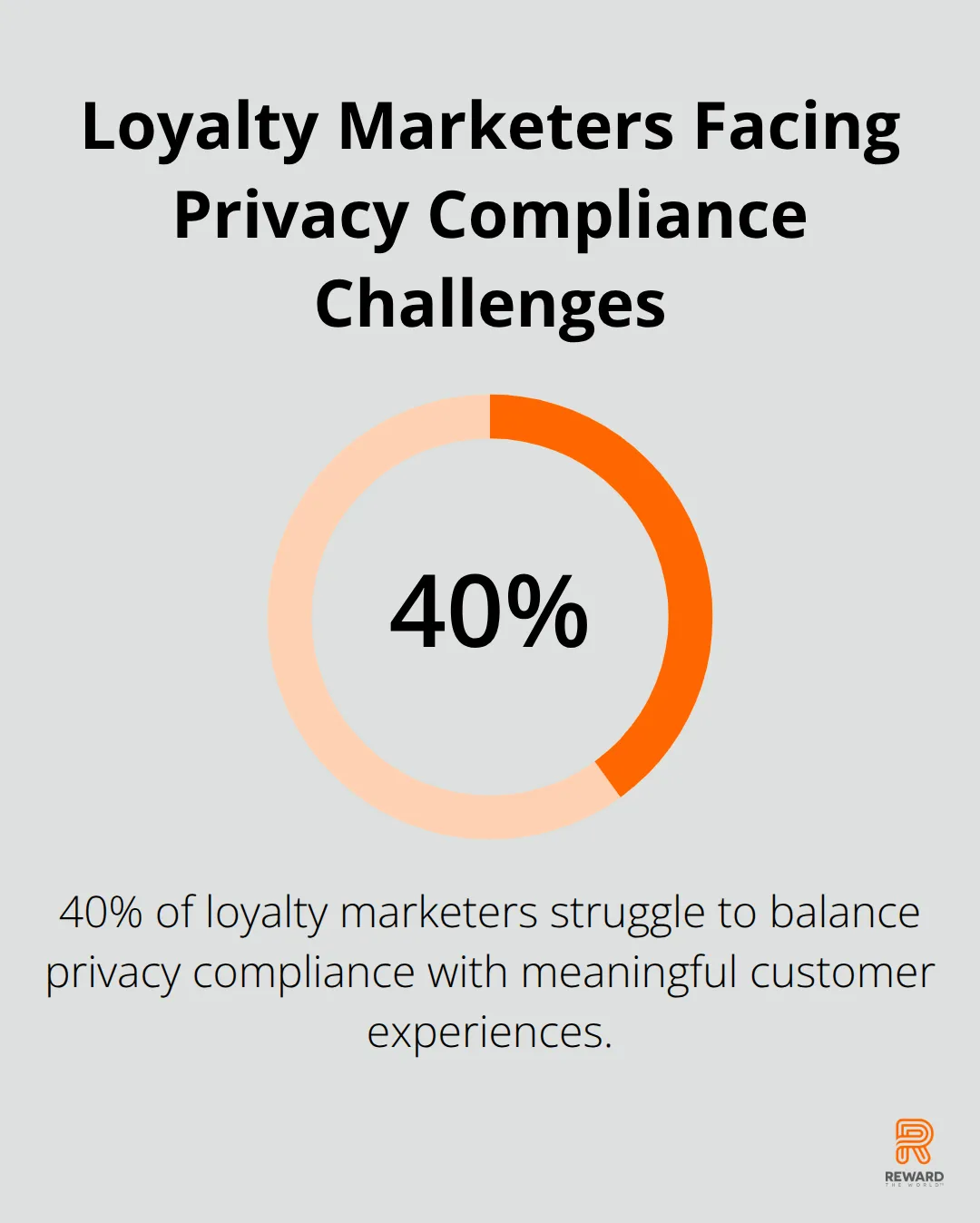 Pie chart showing 40% of loyalty marketers report difficulties balancing privacy compliance with customer experiences - Compliance Mapping