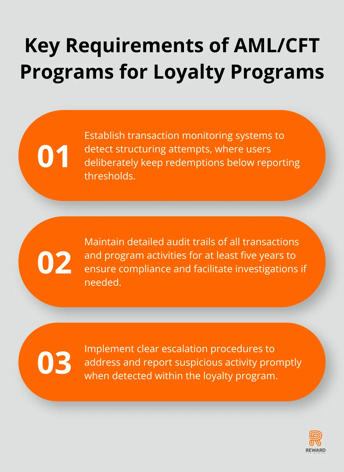 Ordered list chart showing three key requirements of AML/CFT programs for loyalty programs