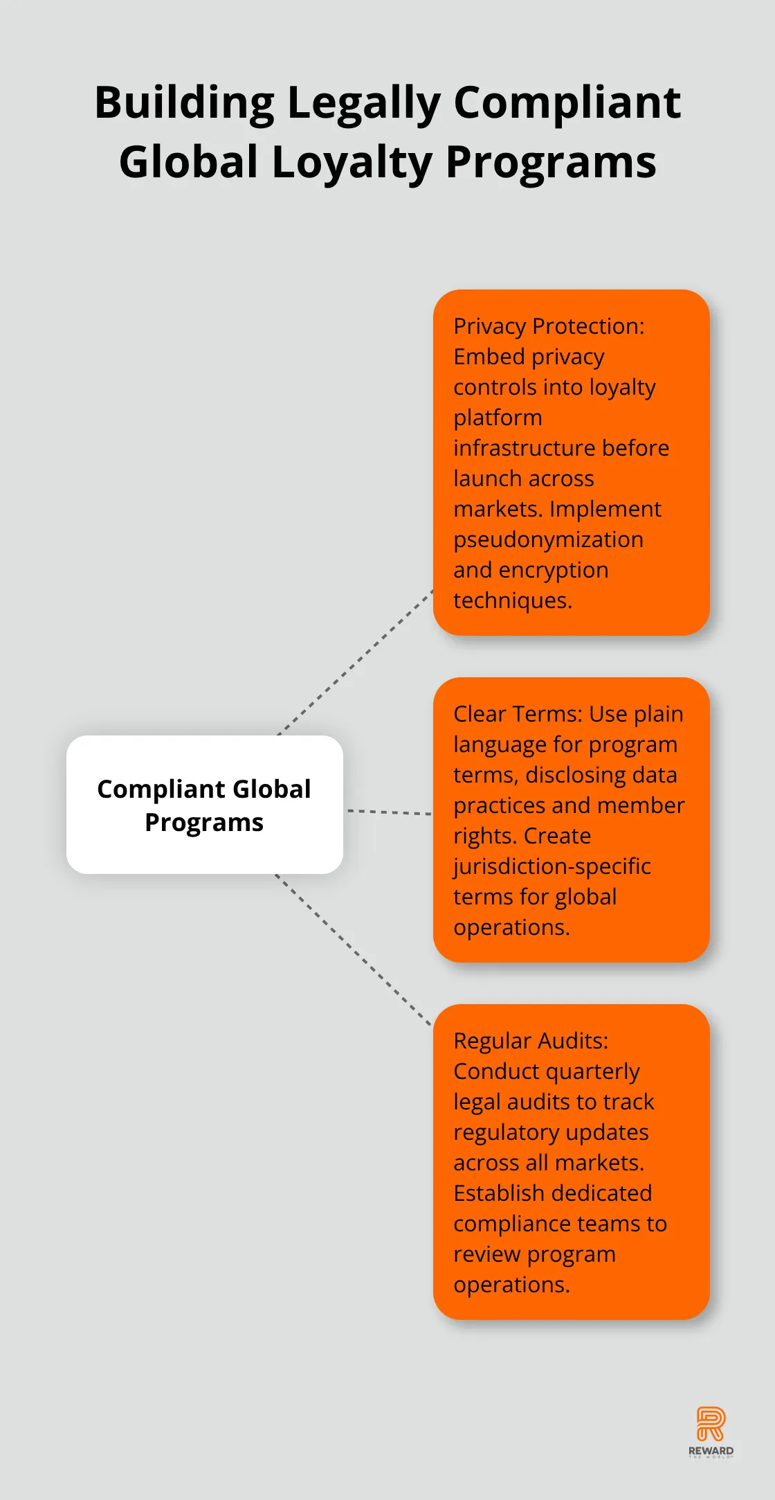 Hub and spoke chart illustrating key components of building legally compliant global loyalty programs - Compliance Mapping