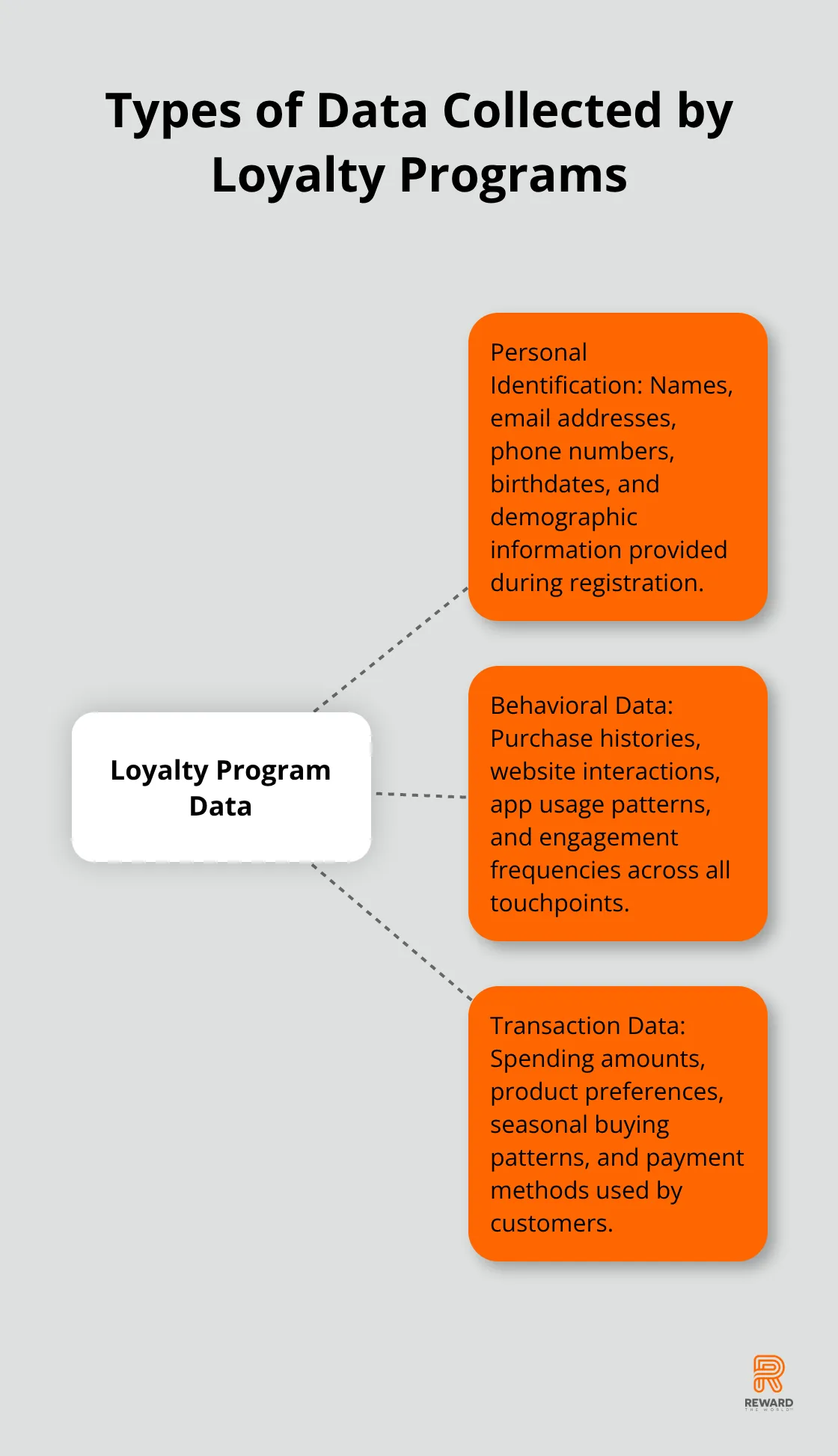 A hub and spoke chart showing the three main types of data collected by loyalty programs: Personal Identification, Behavioral Data, and Transaction Data.
