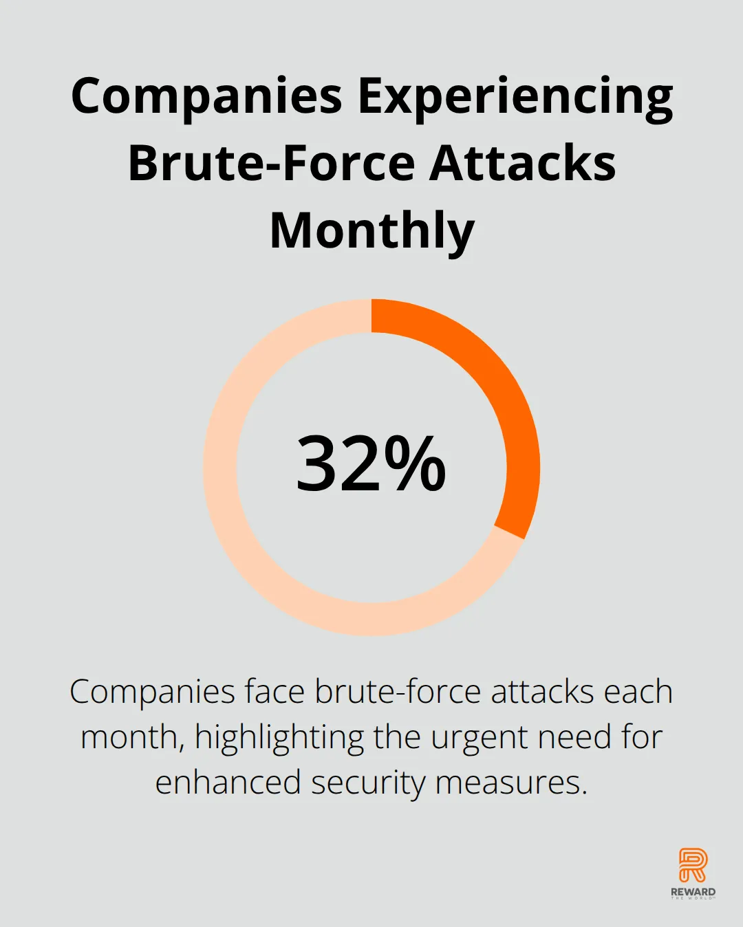 A percentage chart showing that 32.5% of companies experience brute-force attacks in a single month. - Data Ownership