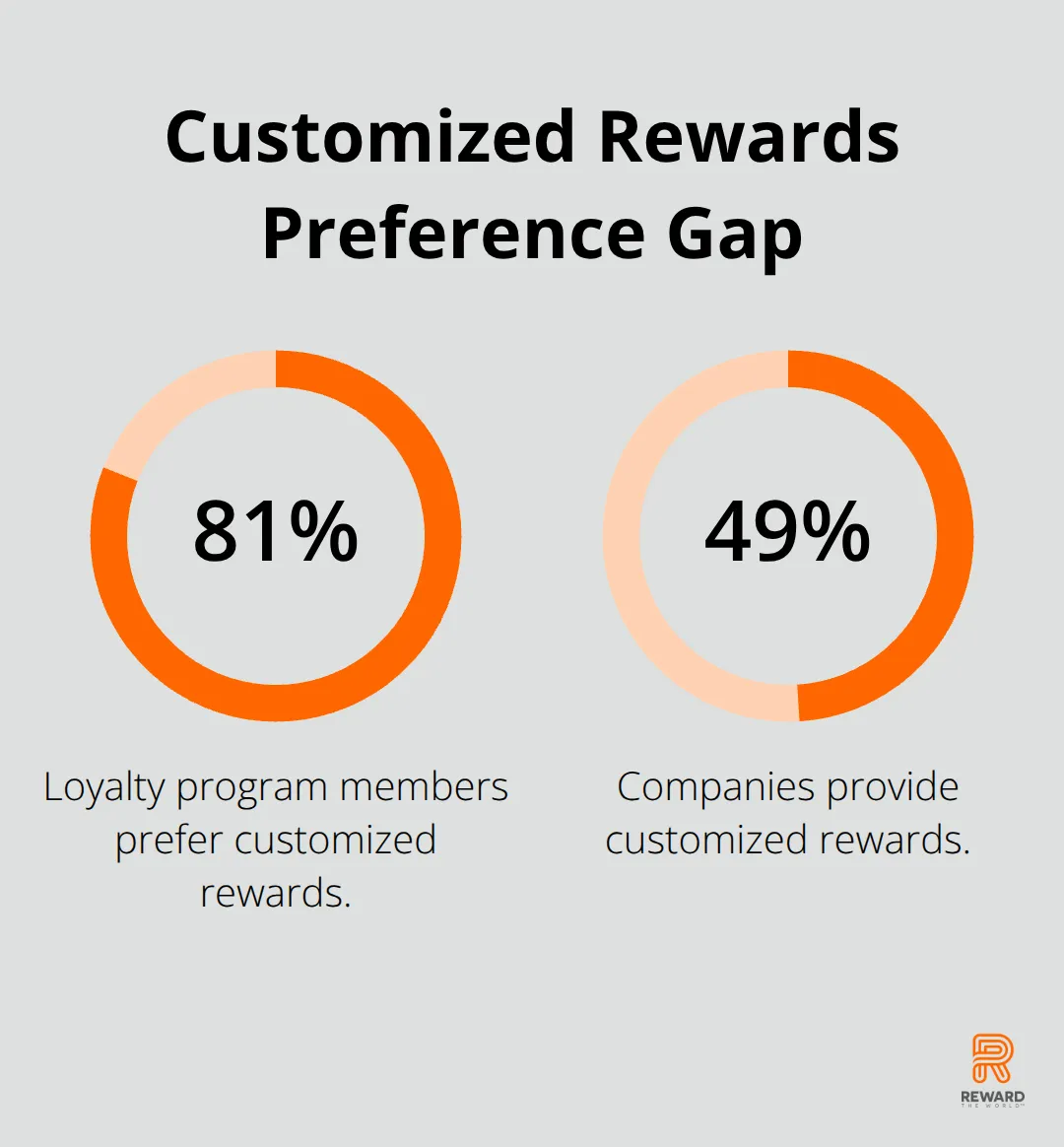 Chart showing 81% of loyalty program members prefer customized rewards, while only 49% of companies provide them. - Emotional Branding