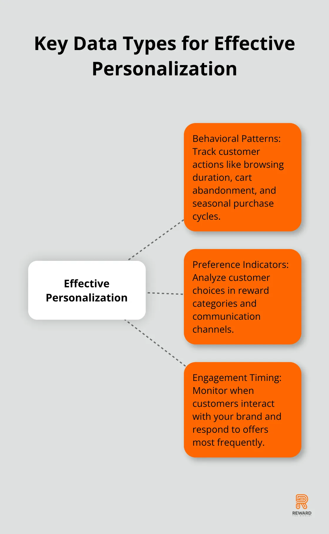 Hub and spoke chart showing effective personalization at the center, with behavioral patterns, preference indicators, and engagement timing as the three key data types. - Emotional Branding